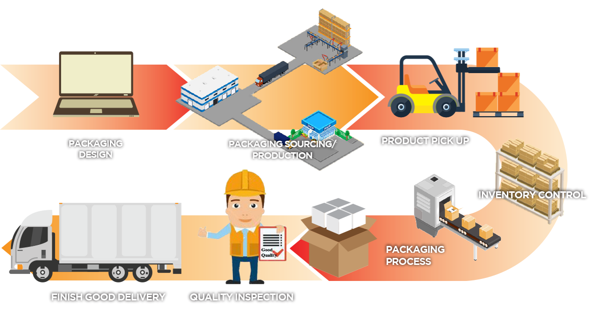 Ecobliss Contract Packaging Process